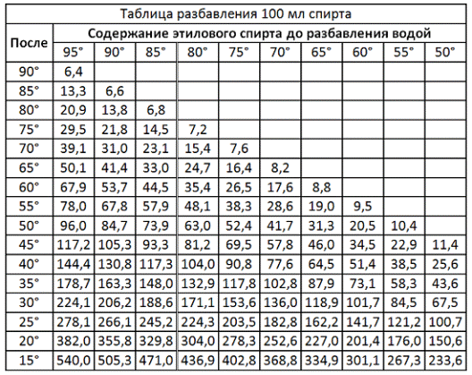 Как сделать из 96 спирта 70 спирт из 96 Как сделать из 96 спирта 70 спирт из 96